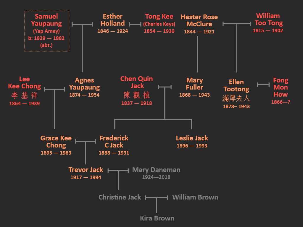 Samuel Yaupaung Family Tree
